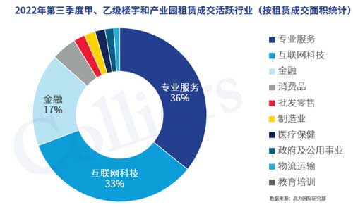 2022年三季度广州办公楼市场回顾与展望 互联网信息服务行业驱动新格局